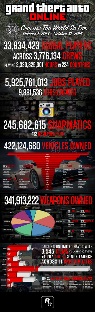 Las estadísticas de GTA Online son impresionantes